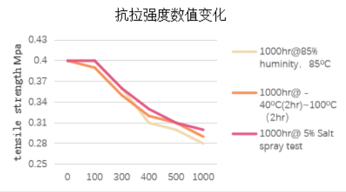 BESIL 5910 耐候测试